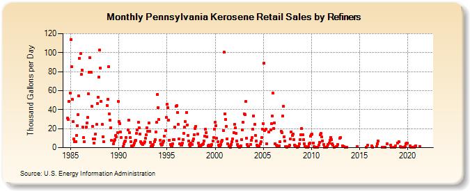 Pennsylvania Kerosene Retail Sales by Refiners (Thousand Gallons per Day)