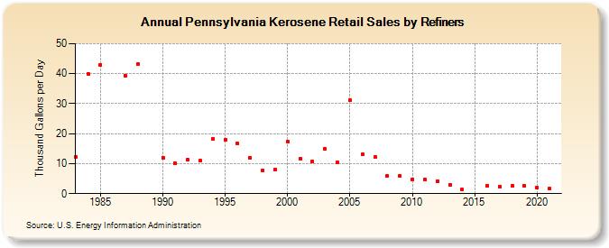 Pennsylvania Kerosene Retail Sales by Refiners (Thousand Gallons per Day)