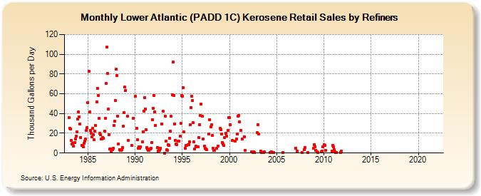 Lower Atlantic (PADD 1C) Kerosene Retail Sales by Refiners (Thousand Gallons per Day)