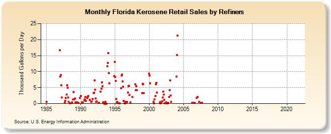 Florida Kerosene Retail Sales by Refiners (Thousand Gallons per Day)