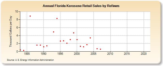 Florida Kerosene Retail Sales by Refiners (Thousand Gallons per Day)