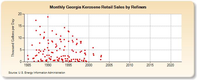 Georgia Kerosene Retail Sales by Refiners (Thousand Gallons per Day)