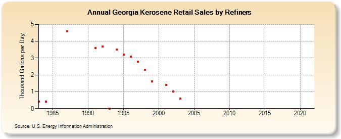 Georgia Kerosene Retail Sales by Refiners (Thousand Gallons per Day)