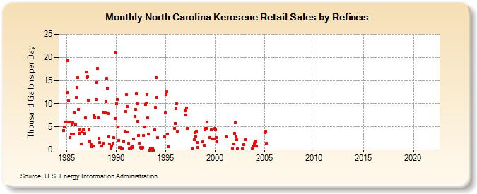 North Carolina Kerosene Retail Sales by Refiners (Thousand Gallons per Day)