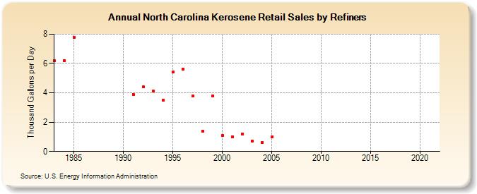 North Carolina Kerosene Retail Sales by Refiners (Thousand Gallons per Day)