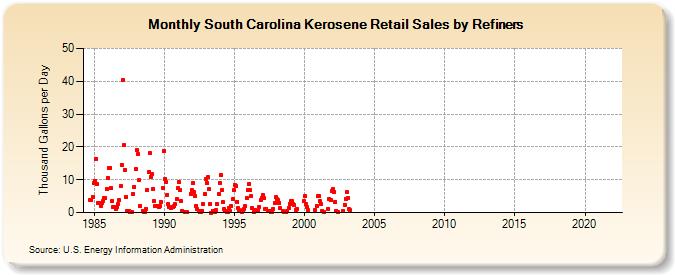 South Carolina Kerosene Retail Sales by Refiners (Thousand Gallons per Day)