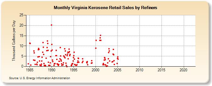 Virginia Kerosene Retail Sales by Refiners (Thousand Gallons per Day)