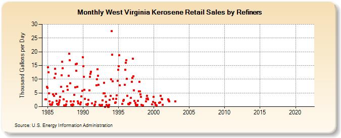 West Virginia Kerosene Retail Sales by Refiners (Thousand Gallons per Day)
