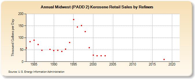Midwest (PADD 2) Kerosene Retail Sales by Refiners (Thousand Gallons per Day)