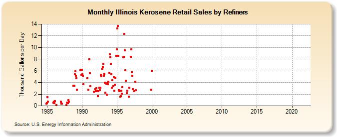 Illinois Kerosene Retail Sales by Refiners (Thousand Gallons per Day)