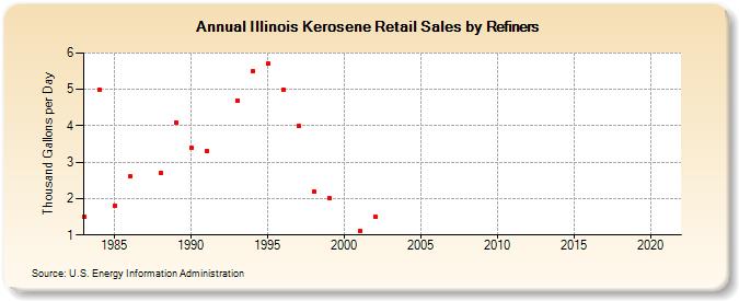 Illinois Kerosene Retail Sales by Refiners (Thousand Gallons per Day)