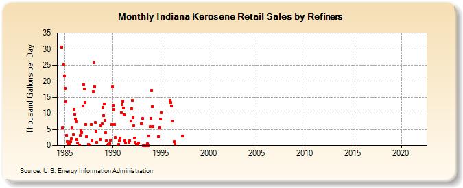 Indiana Kerosene Retail Sales by Refiners (Thousand Gallons per Day)