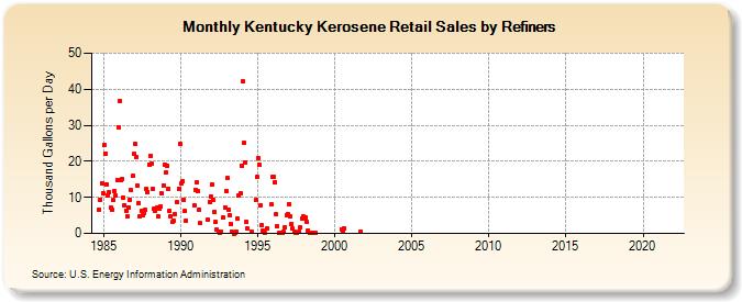 Kentucky Kerosene Retail Sales by Refiners (Thousand Gallons per Day)