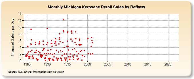 Michigan Kerosene Retail Sales by Refiners (Thousand Gallons per Day)
