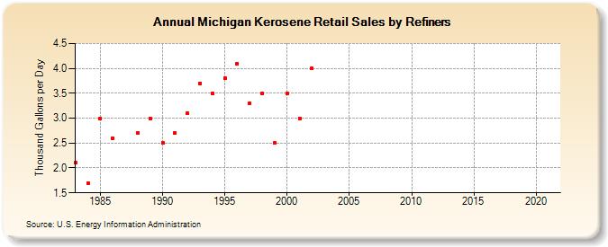Michigan Kerosene Retail Sales by Refiners (Thousand Gallons per Day)
