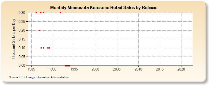 Minnesota Kerosene Retail Sales by Refiners (Thousand Gallons per Day)