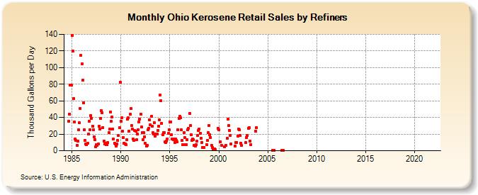 Ohio Kerosene Retail Sales by Refiners (Thousand Gallons per Day)