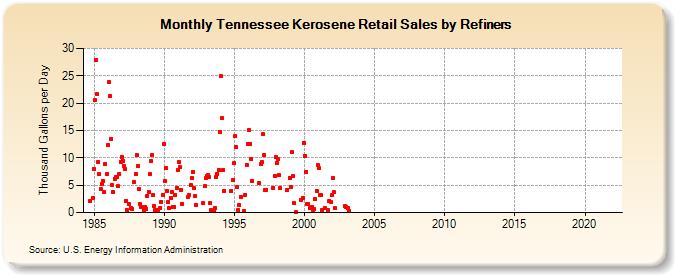 Tennessee Kerosene Retail Sales by Refiners (Thousand Gallons per Day)