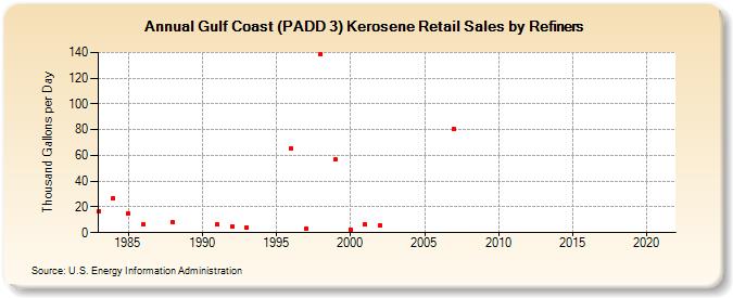 Gulf Coast (PADD 3) Kerosene Retail Sales by Refiners (Thousand Gallons per Day)