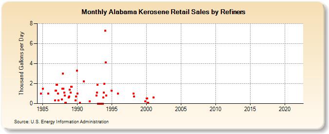 Alabama Kerosene Retail Sales by Refiners (Thousand Gallons per Day)