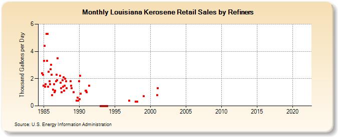 Louisiana Kerosene Retail Sales by Refiners (Thousand Gallons per Day)