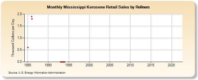 Mississippi Kerosene Retail Sales by Refiners (Thousand Gallons per Day)