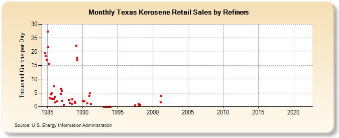 Texas Kerosene Retail Sales by Refiners (Thousand Gallons per Day)