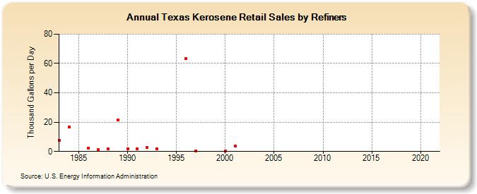 Texas Kerosene Retail Sales by Refiners (Thousand Gallons per Day)