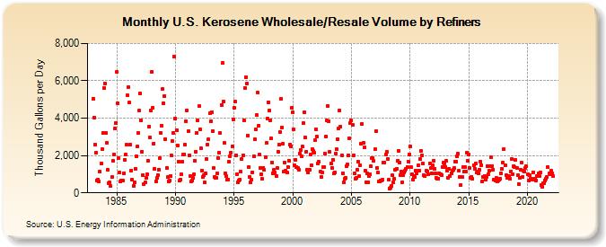 U.S. Kerosene Wholesale/Resale Volume by Refiners (Thousand Gallons per Day)