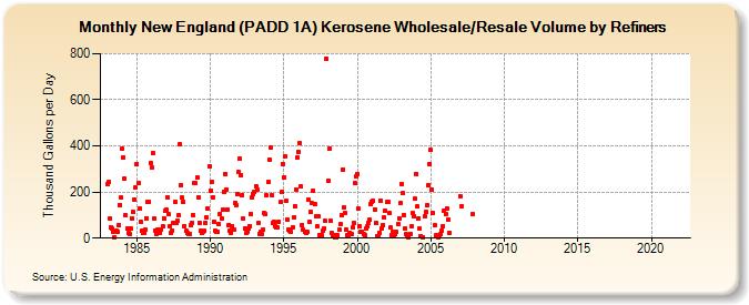 New England (PADD 1A) Kerosene Wholesale/Resale Volume by Refiners (Thousand Gallons per Day)
