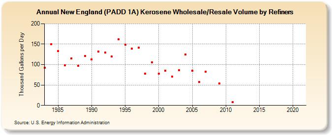 New England (PADD 1A) Kerosene Wholesale/Resale Volume by Refiners (Thousand Gallons per Day)