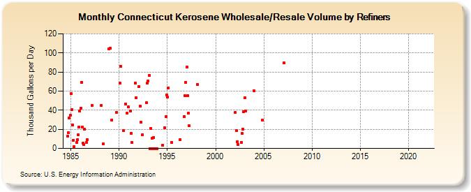 Connecticut Kerosene Wholesale/Resale Volume by Refiners (Thousand Gallons per Day)