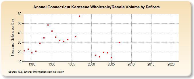 Connecticut Kerosene Wholesale/Resale Volume by Refiners (Thousand Gallons per Day)