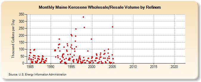 Maine Kerosene Wholesale/Resale Volume by Refiners (Thousand Gallons per Day)