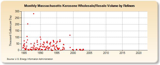 Massachusetts Kerosene Wholesale/Resale Volume by Refiners (Thousand Gallons per Day)