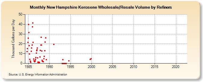 New Hampshire Kerosene Wholesale/Resale Volume by Refiners (Thousand Gallons per Day)