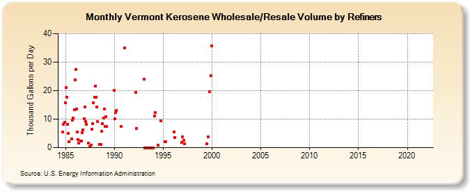 Vermont Kerosene Wholesale/Resale Volume by Refiners (Thousand Gallons per Day)