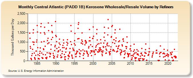 Central Atlantic (PADD 1B) Kerosene Wholesale/Resale Volume by Refiners (Thousand Gallons per Day)