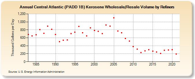 Central Atlantic (PADD 1B) Kerosene Wholesale/Resale Volume by Refiners (Thousand Gallons per Day)