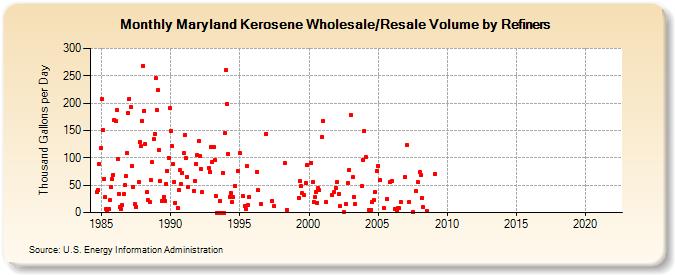 Maryland Kerosene Wholesale/Resale Volume by Refiners (Thousand Gallons per Day)