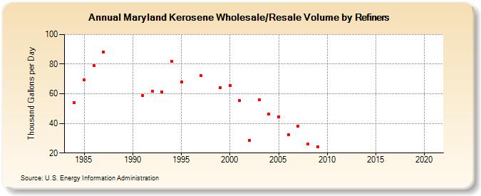 Maryland Kerosene Wholesale/Resale Volume by Refiners (Thousand Gallons per Day)