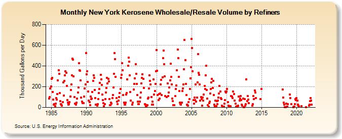 New York Kerosene Wholesale/Resale Volume by Refiners (Thousand Gallons per Day)