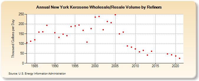 New York Kerosene Wholesale/Resale Volume by Refiners (Thousand Gallons per Day)