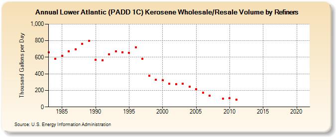 Lower Atlantic (PADD 1C) Kerosene Wholesale/Resale Volume by Refiners (Thousand Gallons per Day)