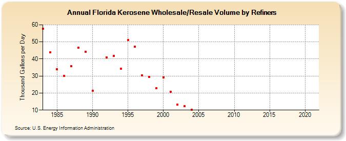 Florida Kerosene Wholesale/Resale Volume by Refiners (Thousand Gallons per Day)