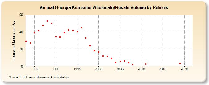 Georgia Kerosene Wholesale/Resale Volume by Refiners (Thousand Gallons per Day)