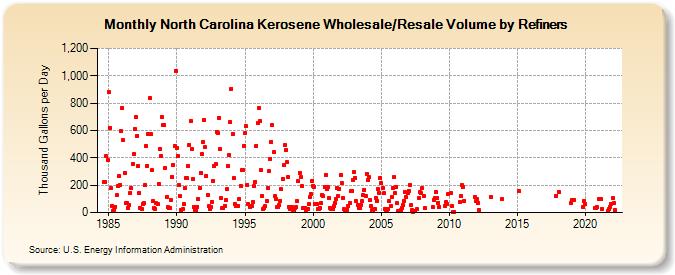 North Carolina Kerosene Wholesale/Resale Volume by Refiners (Thousand Gallons per Day)