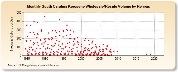 South Carolina Kerosene Wholesale/Resale Volume by Refiners (Thousand Gallons per Day)