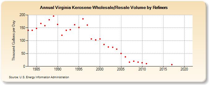 Virginia Kerosene Wholesale/Resale Volume by Refiners (Thousand Gallons per Day)