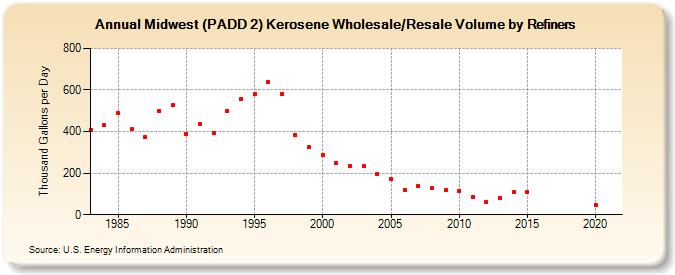 Midwest (PADD 2) Kerosene Wholesale/Resale Volume by Refiners (Thousand Gallons per Day)
